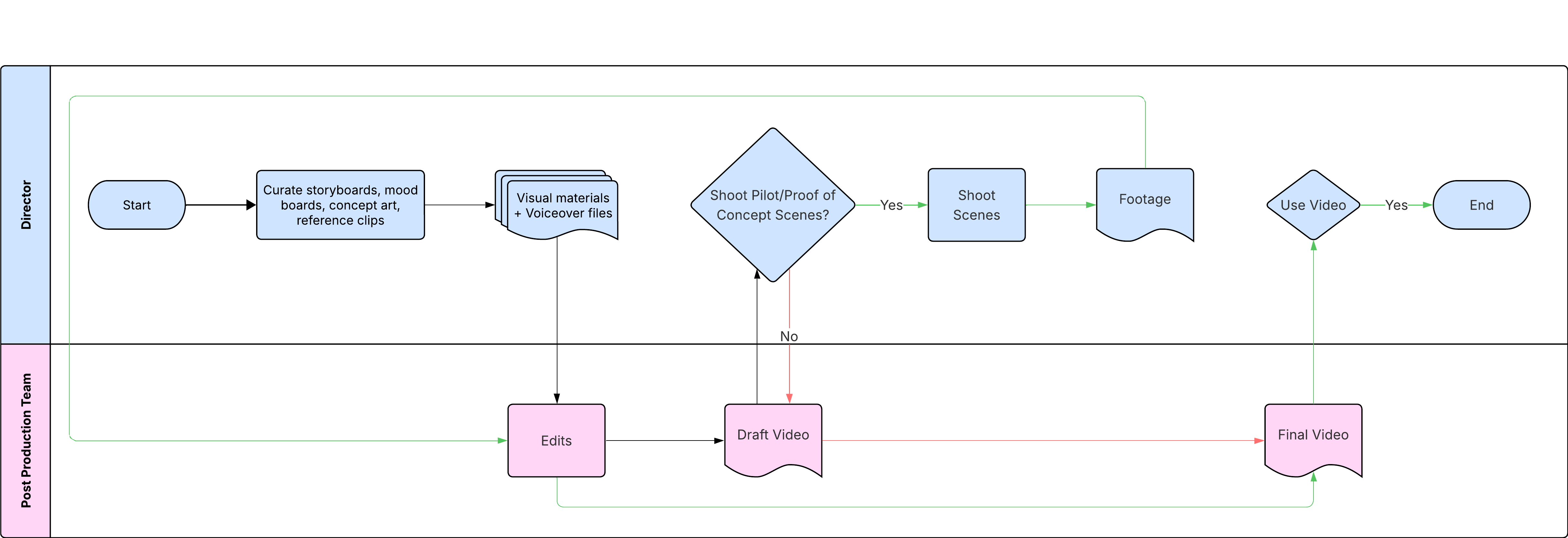 As-is workflow diagram — every decision gate required director input, making every delay a director delay