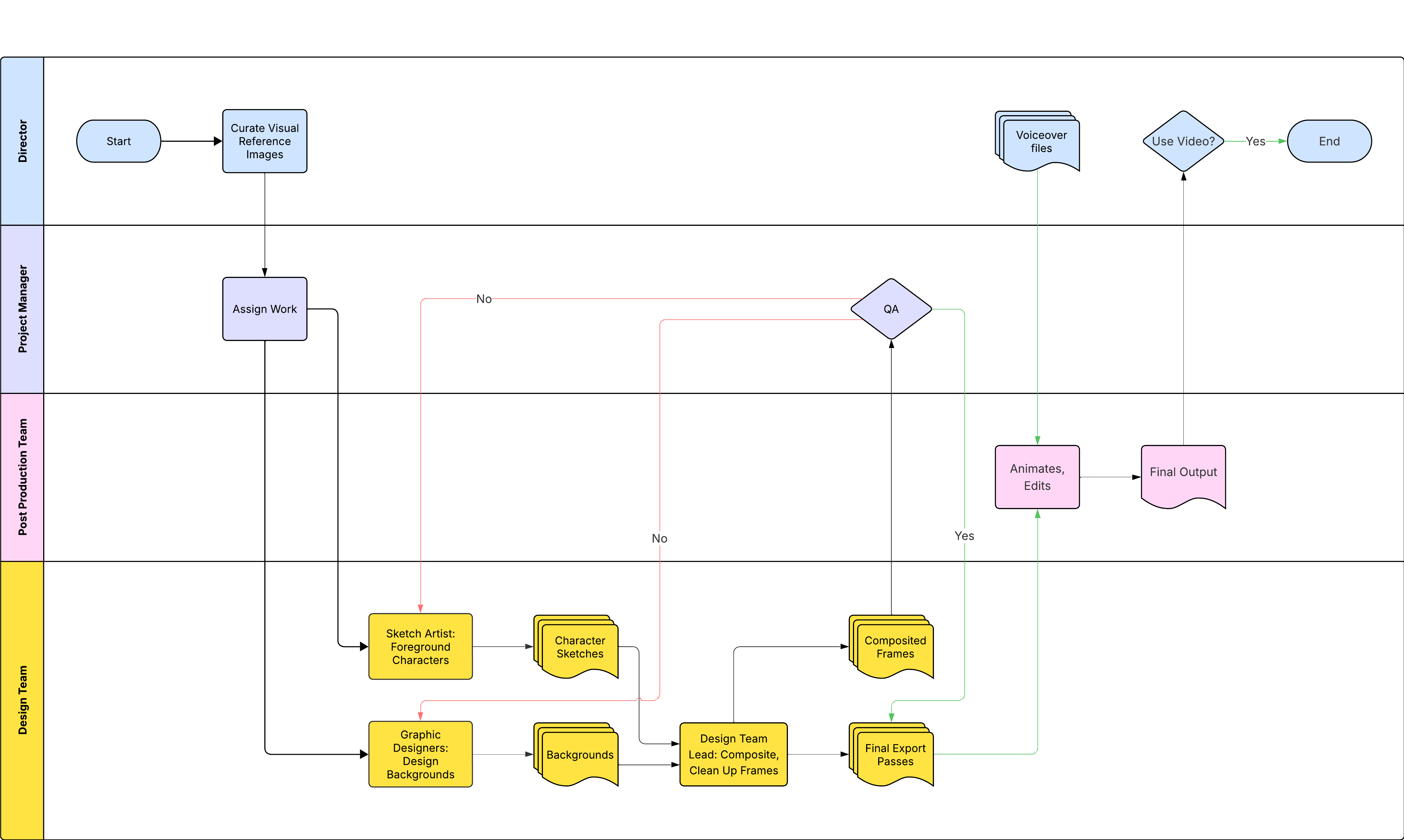 To-be workflow diagram — redistributing technical burden to the studio to reduce director bottlenecks during production